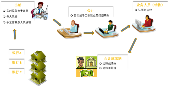 银企直连系统的产品功能